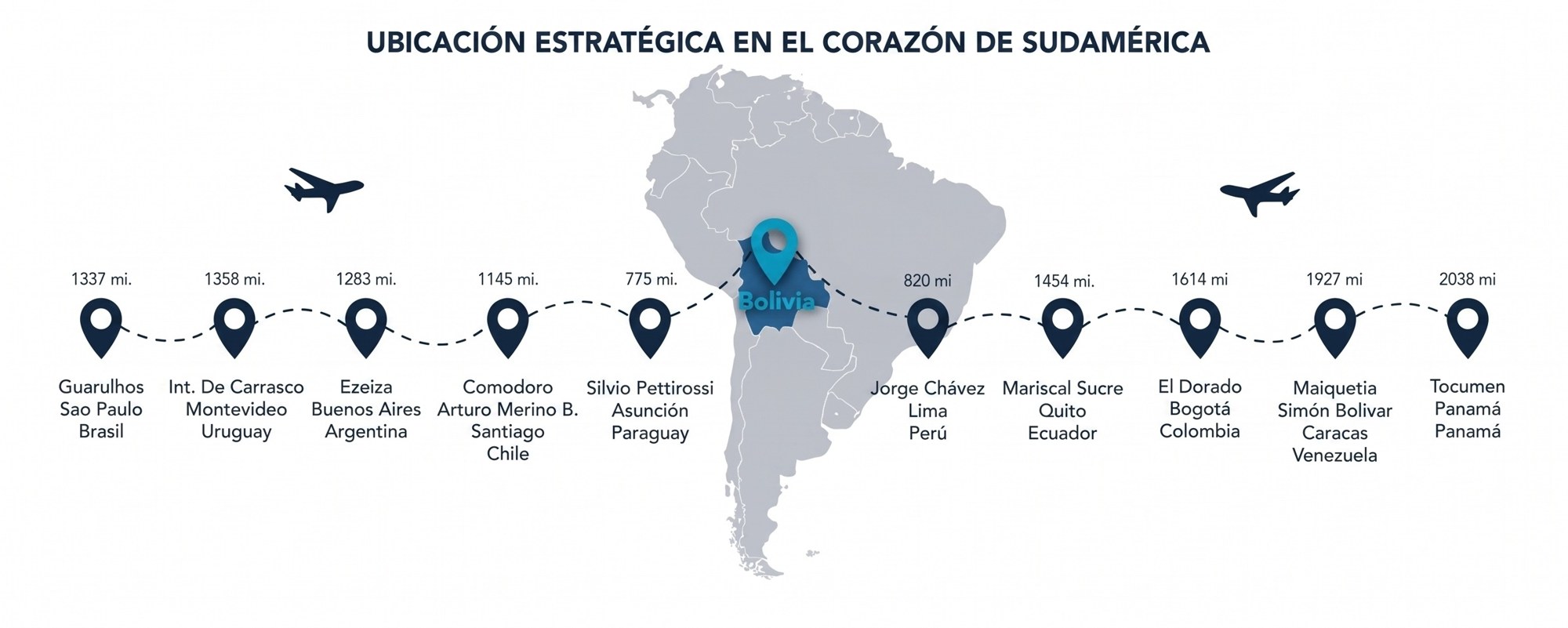 Mapa de ubicación estratégica de Bolivia en el corazón de Sudamérica, con distancias a aeropuertos de Brasil, Uruguay, Argentina, Chile, Paraguay, Perú, Ecuador, Colombia, Venezuela y Panamá